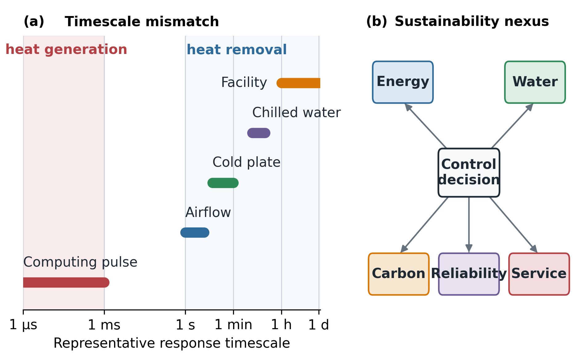 Figure 1. Timescale mismatch and sustainability nexus.