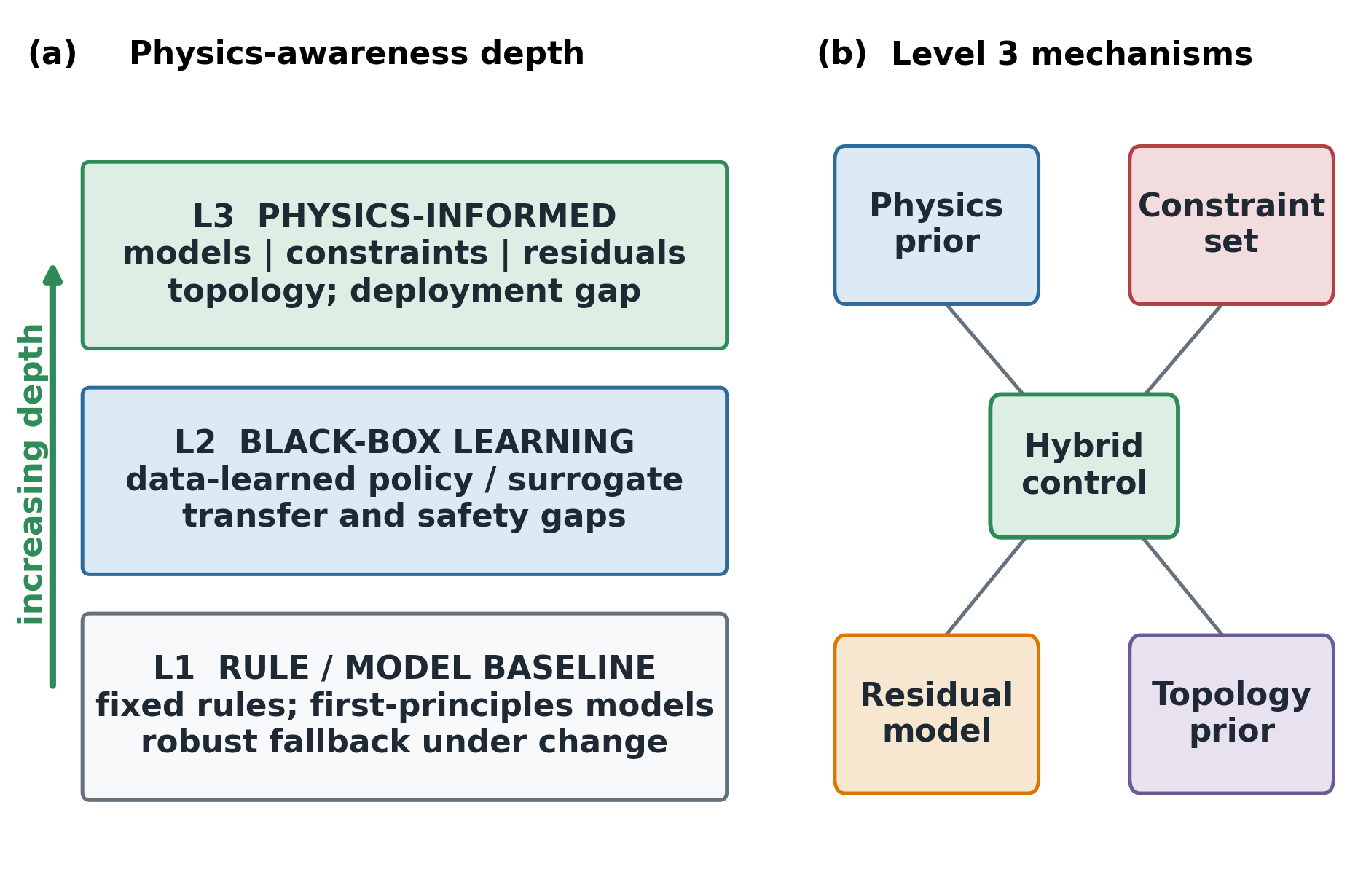 Figure 2. Physics-awareness taxonomy.