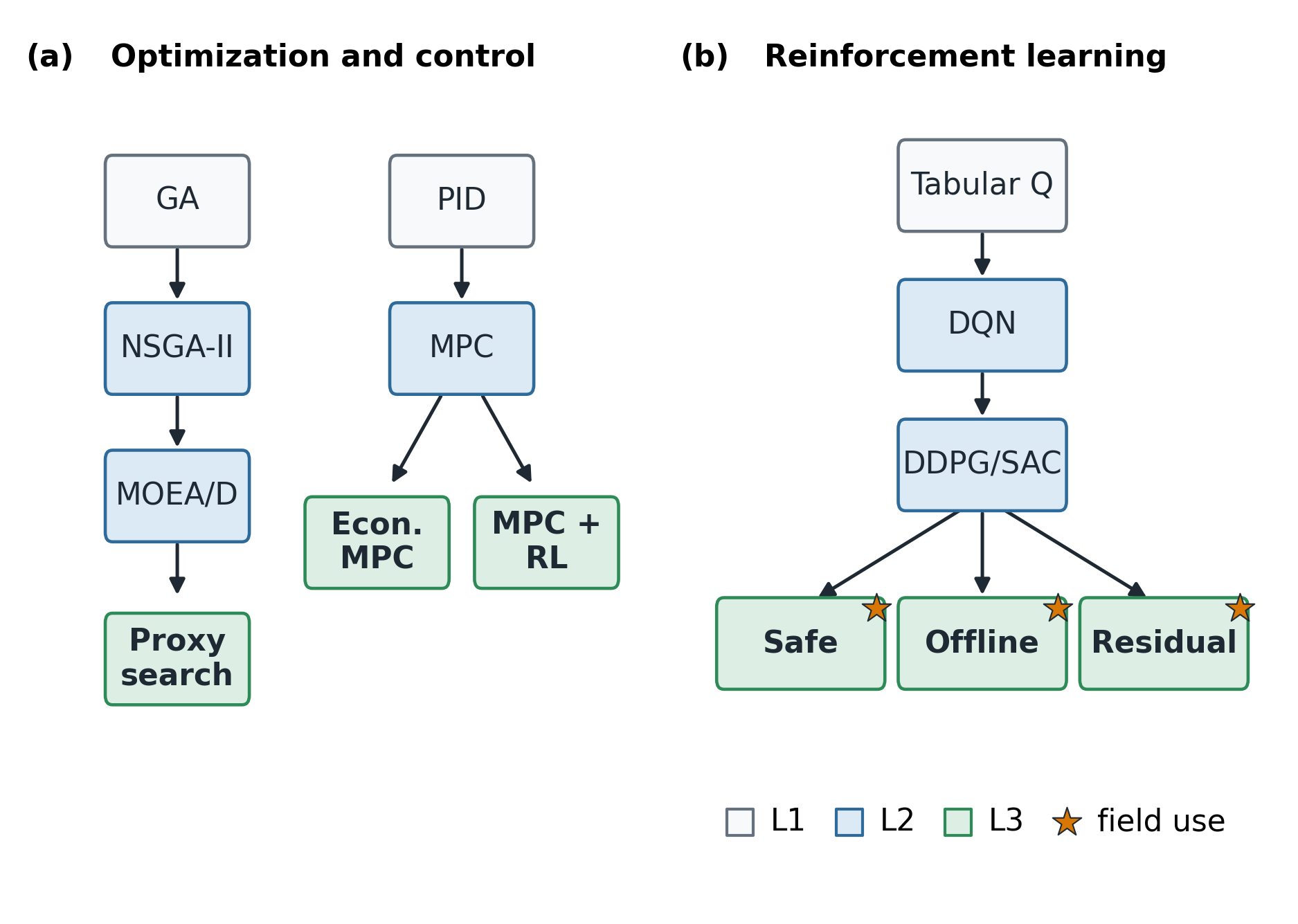 Figure 3. Algorithm genealogy.