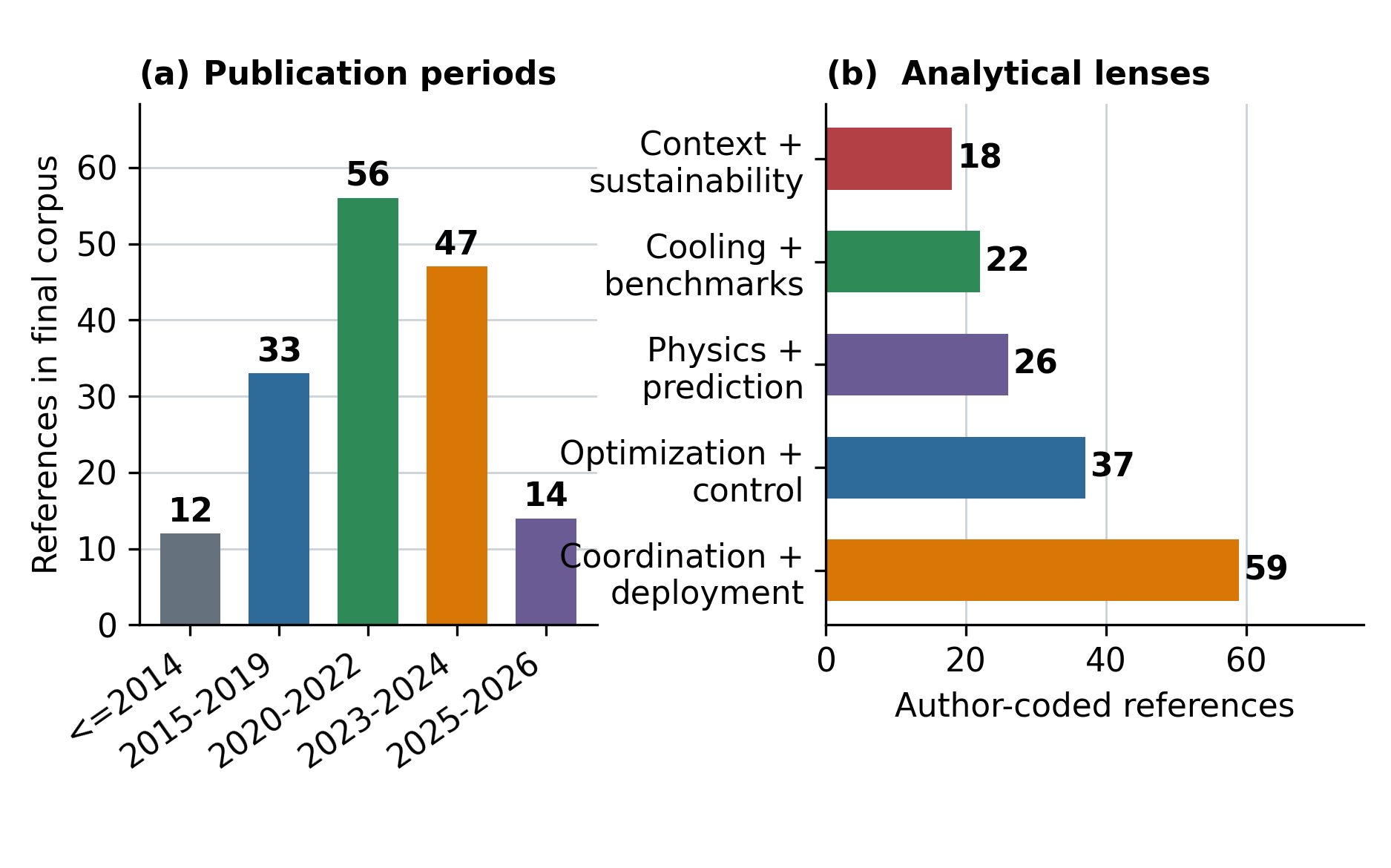 Figure 4. Literature landscape.