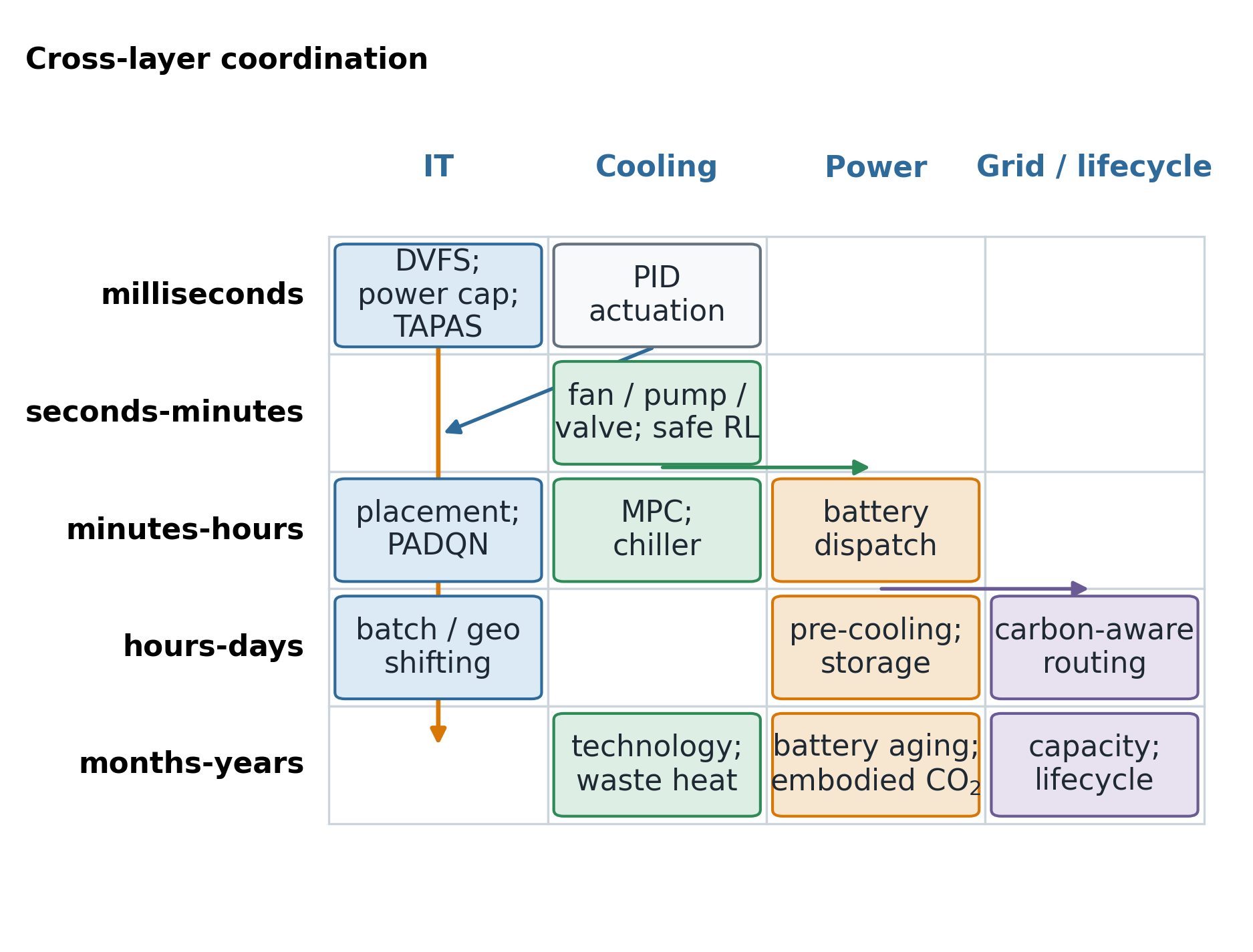 Figure 5. Cross-layer coordination.