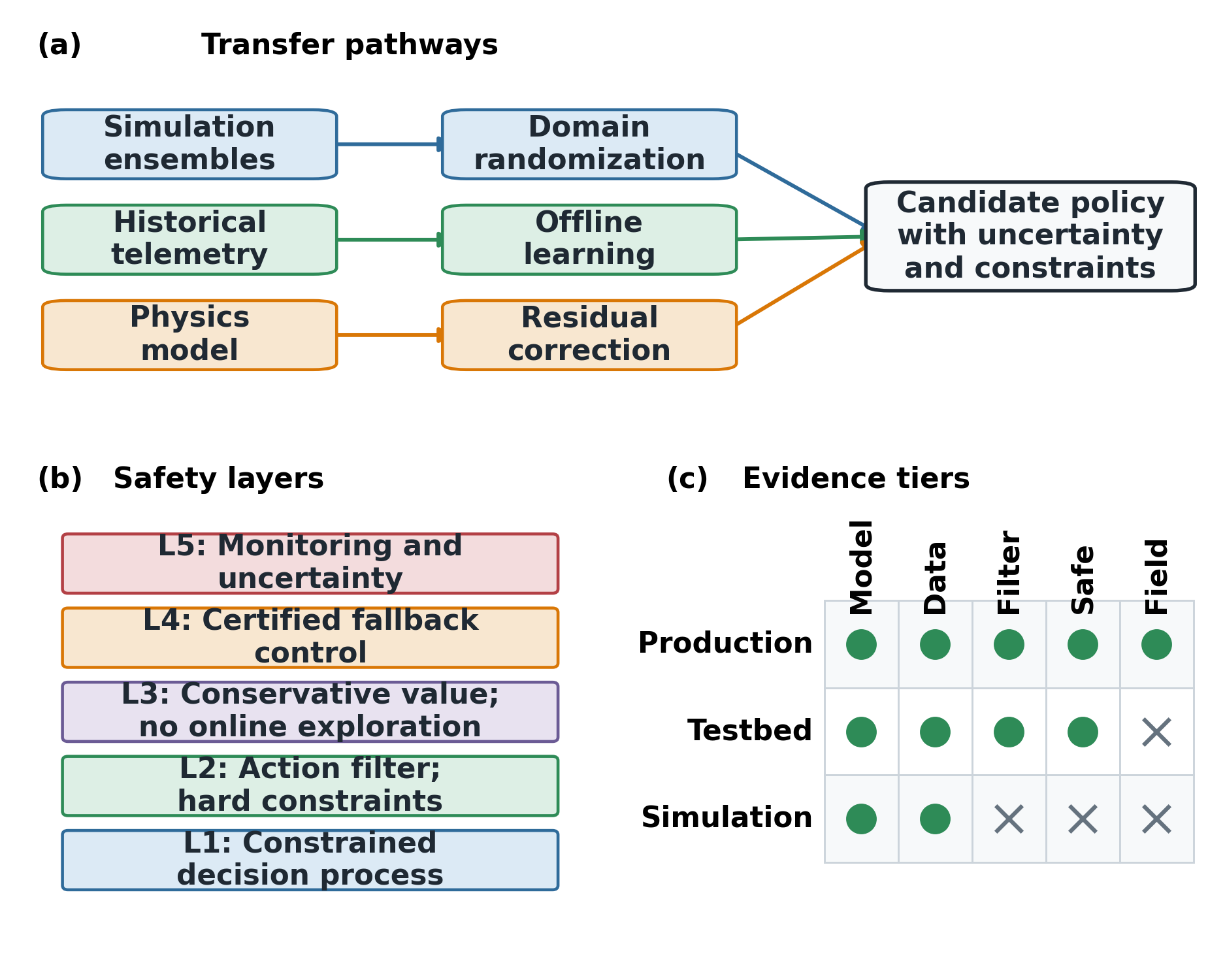 Figure 6. Production deployment pipeline.