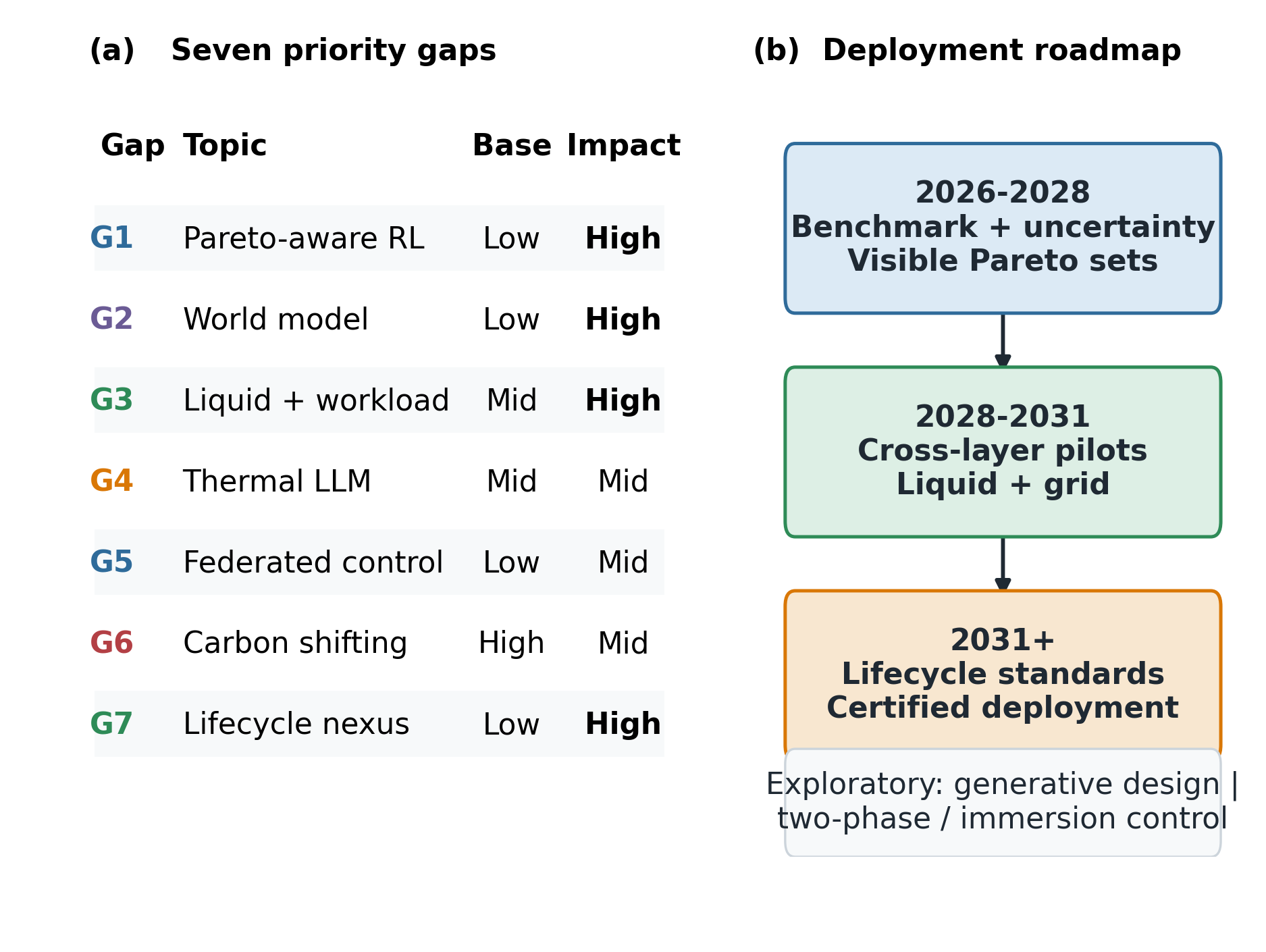 Figure 7. Research gaps and roadmap.